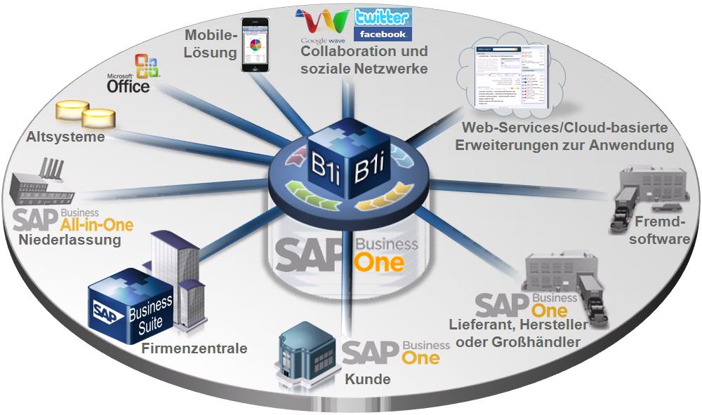 Integration von SAP Business One Schemazeichnung